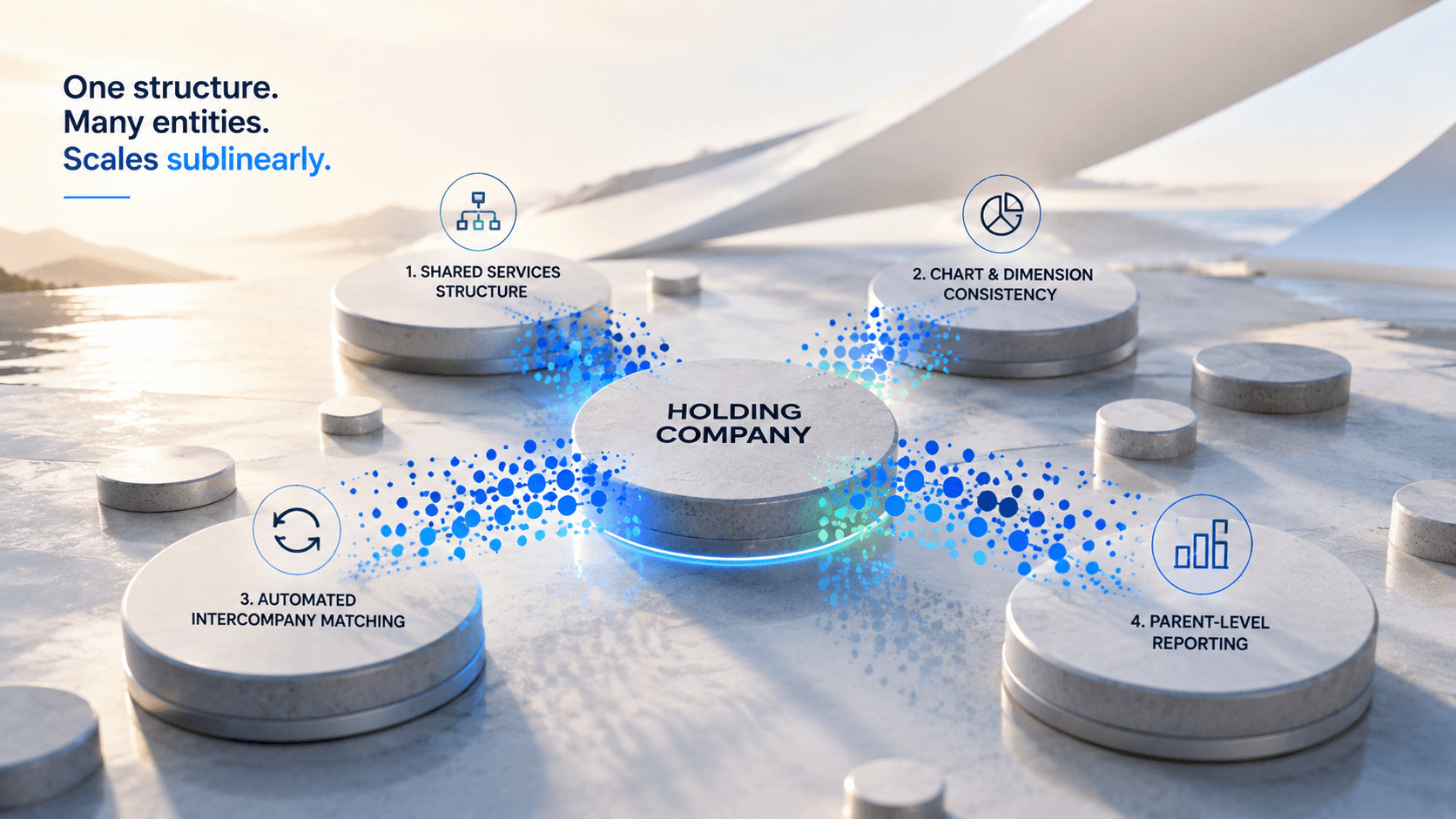 Outsourced accounting for multi-entity holding companies: the structure that scales sublinearly